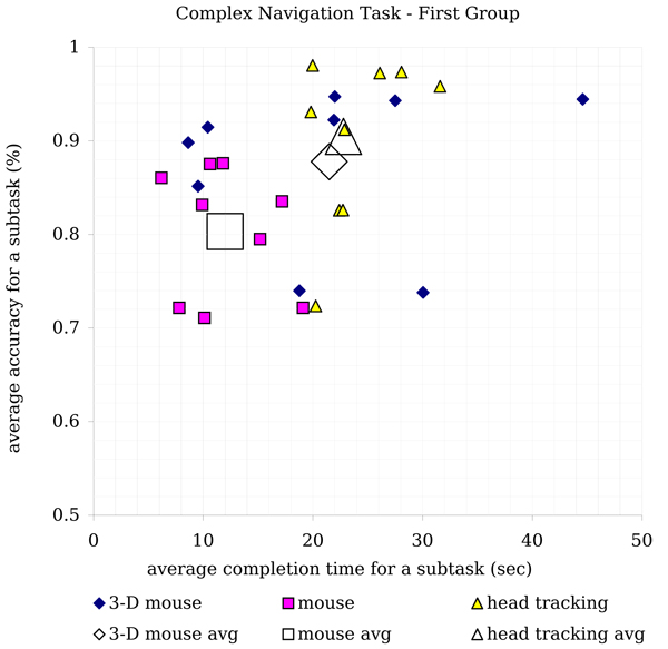 Results of the complex Navigation Task from the first group, which included subjects without any background in biology.