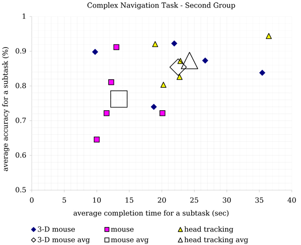 Results of the complex Navigation Task from the second group, which included subjects with backgrounds in biology.