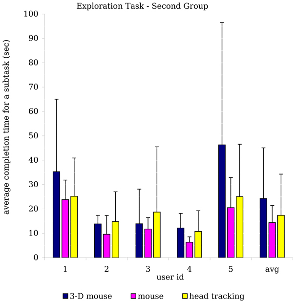 Results of the Exploration Task from the second group.