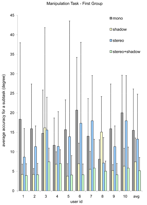 Evaluation results of the Manipulation Task for the first group.