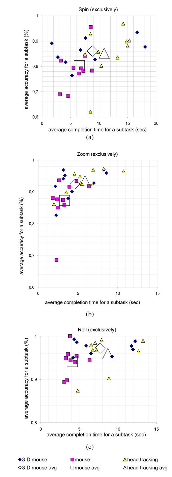 Initial evaluation of the accuracy and speed
for the independent navigation components: (a) spin,
(b) zoom, and (c) roll.