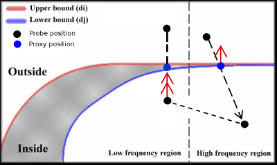 Computation of the proxy position in Menelas et al.