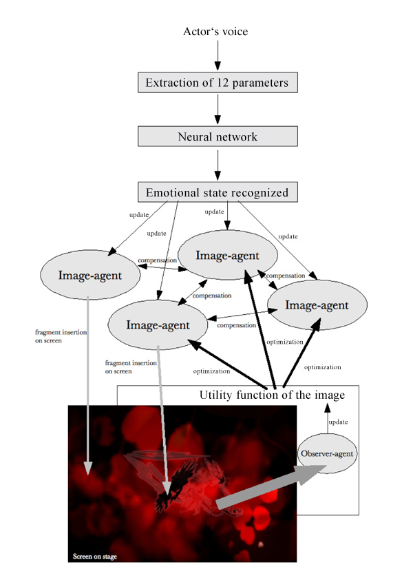 Functional scheme of the software implied, related to a neural network and a multi-agent system.