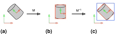 Initial transformations are computed for all static scene objects which results in more tightly fitting bounding boxes in the object's coordinate system. Figure (a) shows the object orientation in global space which is computed in a preprocess. Figure (b) shows the built Kd-tree and AABB in object space. The resulting Kd-tree OBB and the BVH AABB in global space are shown in figure (c).