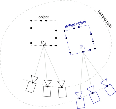 After processing a long sequence 3D object points Pj and Pi are not at the same position because of drift.