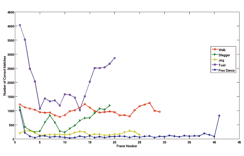 Characteristics of SIFT detection/tracking on multiple view video sequences for different motions.