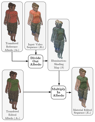 Material Editing Overview