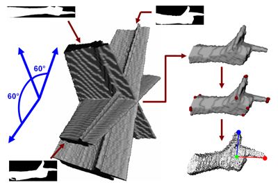 The major parts of the pose estimation algorithm. First, the visual hull of the hand is constructed from the three 2D hand silhouettes (From left to top right). Then, feature candidate points are detected (Middle right). Last but not least, these points are classified and the hand center is estimated for the determination of the final pose (Bottom right).