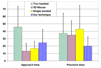 Completion times (in seconds) and standard deviations (error bars).