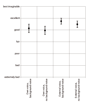 Influence of the background noise and the type of the sound source on the perception of one's own voice. The average scores as well as the 95% confidence intervals are shown.