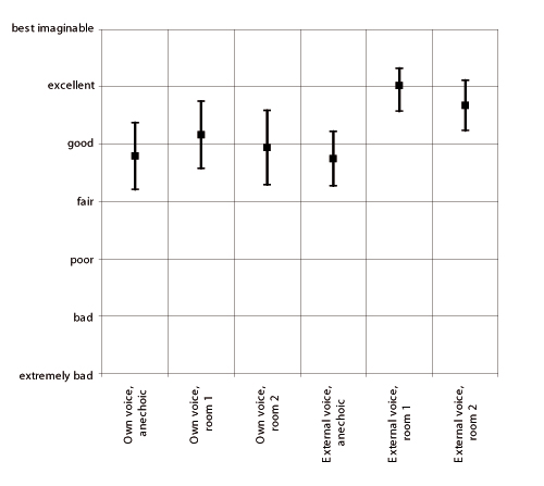 Influence of the type of the room and the type of the sound source (internal / external) on the perception of one's own voice. Both stimuli with and without background noise are considered here. The average scores as well as the 95% confidence intervals are shown.