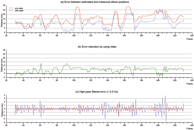 Analysis of the results at the elbow. Red solid: values without video-based optimization. Blue dashed: values with video-based optimization. Top: Error between the estimated and the reference elbow positions. Middle: Error reduction by using video-based optimization. Bottom: Error filtered with the high pass filter (>0.3 Hz).