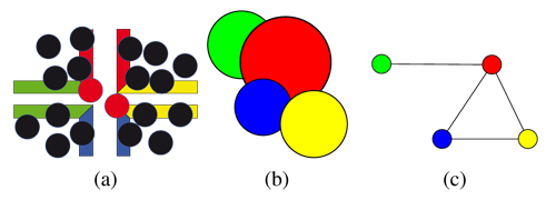 Graph-based visualization of the intersections across tiles (corner problem): (a) The corner problem of Wang-tilings; (b) intersecting sites across tiles and (c) mapping to a graph.