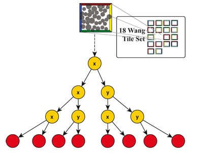 Lazy 2D kd-tree of a Wang-tile built over the varying radii PDD. The sites of the PDD can be mapped to arbitrary shaped terrain.