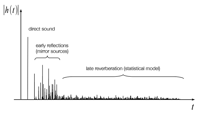 Figure 14: Room Impulse Response (RIR) with direct sound, early reflections (image sources) and the late reverberation tail (which can be described by a statistical model): Each section of the room impulse response is time-variant due to the relative movement of the source/receiver and furthermore is more or less affected by Doppler shift. The absolute values of the impulse response vector h(t) have been plotted versus time in order to give a more clear illustration of the various sections.