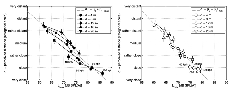 Influence of Lmax on the distance-estimates d'' in case of the passenger car and the motorcycle. Given are the mean values and the 95%-confidence-intervals. Additionally the result of a linear regression is shown. The coefficients of the regression line d'' have been calculated to β0 = 15 and β1 = -0.17 in case of the passenger car and β0 = 19.96 and β1 = -0.21 in case of the motorcycle. The correlation coefficients equal Ra = 0.95 (passenger car) and Rb = 0.97 (motorcycle).