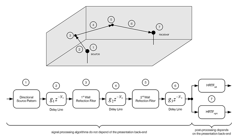 Block diagram: Example of a single auralization unit of an early reflection (2nd order) based on the image source model. Moreover, the directional characteristics of the source is taken into account. The upper image shows the corresponding elements of the image source resp. sound field model, namely the directional characteristics of the source (#1), the propagation paths (#2, #4 and #6), the wall reflections (#3 and #5) and the receiver (#7) (after ).