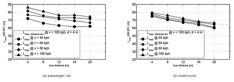 Influence of true distance and velocity on the peak level (Lmax) for the vehicles at the moment of passing. Here, the values of the peak levels have been retrieved from the level-vs.-time vectors by using the ear signals of the artificial head (energetically averaged), for the moment, when the vehicles passed the microphones. In addition, the theoretical curve for the peak level according to the distance law in case of a monopole source under free-field conditions is shown. Moreover, the curve was adapted to the peak level for the condition v = 100 kph and d = 4 m for the particular vehicle (dashed line).