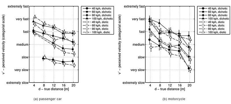 Influence of the true distance d of the sound source on the perceived velocity v'. Here, the average scores as well as the 95%-confidence intervals are shown in white for the diotic stimuli and in black for the dichotic ones. Two data points corresponding to the estimates based on the passenger car have been omitted due to a microphone calibration issue during the recordings (v = 40 kph at d = 4 m and v = 60 kph at d = 8 m).