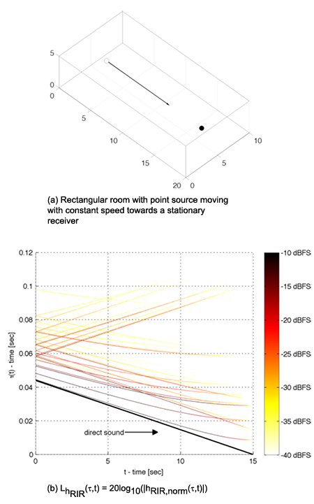 Example: Reflectrogram of an normalized time-variant room impulse response of an rectangular room resulting by a moving point source with constant speed (vx = 1 m/s) and a stationary receiver: The source approaches the receiver on a straight line and arrives after 15 seconds. Here, only the direct sound and the early reflections (image sources) are considered. Furthermore, Doppler shift was not taken into account (low velocity of the source). Moreover, the level of each element of the impulse response vectors has been calculated (LhRIR(τ, t) = 20log10(|hRIR,norm(t)|)) in order to show the relation and progression of the direct sound and the reflection patterns corresponding to the simulated image sources. The x-axis shows the time vector and the y-axis shows the sample-index of the impulse response, while the z-axis shows the colormap corresponding to the audio level LhRIR [dBFS] of the reflections.