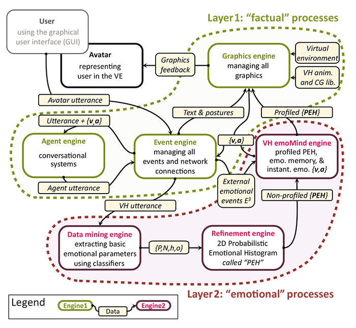 Summary of the general process pipeline where the direct communication layer is represented by the three green engines and the nonverbal engines in red. Arrows represent the data transfer between different engines. Details of each engine can be found in .