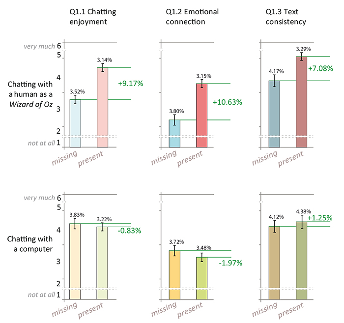 First comparison of user appreciation and influence of the subtle facial expressions when missing or present. Comparison of average (μ) and standard error of the mean (σM) percentages are presented respectively in green and black. Only graphs of the first row (representing conversations between humans) provide statistically significant enough differences for a conclusion: when chatting with facial expressions (even subtle compared to random limb animation), the chatting enjoyment, the emotional connection, and even the text consistency are perceived by users to be improved.