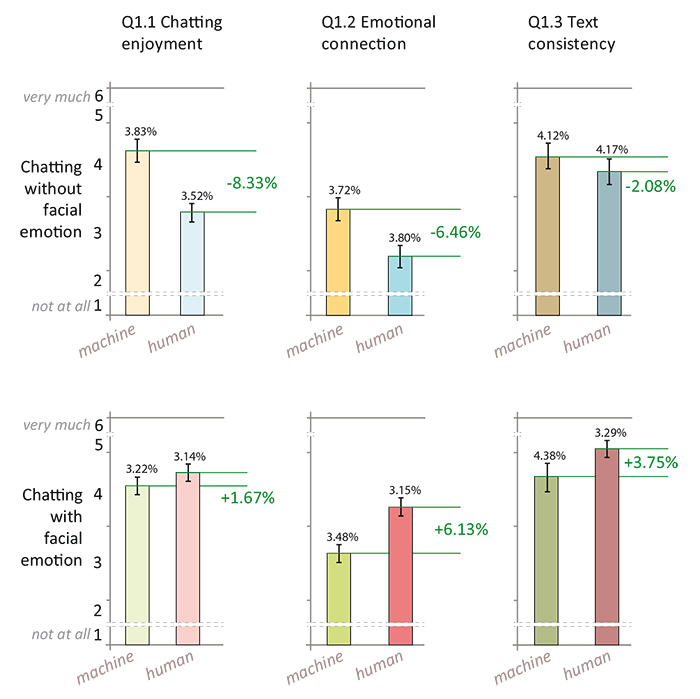 Second comparison of user appreciation: when chatting with a machine or a human (Woz). Comparison of average (μ) and standard error of the mean (σM) percentages are presented respectively in green and black. Three of the six graphs provide sufficient statically significant differences for a conclusion: when chatting without facial expressions, chatting is more enjoyable and emotional connection seems improved with a machine than with a human; and if facial expressions are rendered, users have a stronger emotional connection when chatting with a human.