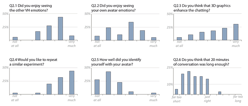 General questions on the user-test.