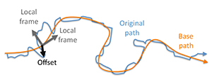 We decompose the original camera animation path into a smooth base path as well as details which are stored in the local frames of the base path.