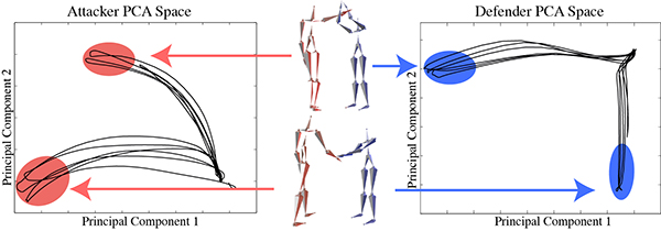 Two different punches and defenses have been used to learn an interaction model. Left: A low punch is defended with both arms pointing downwards. Right: A high punch is defended by pulling both arms up for defense.