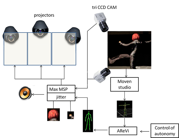 Technical aspect of the show.