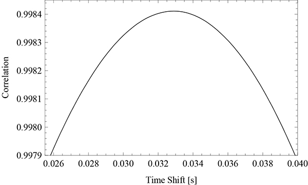 Graph of similarity (correlation) vs. timeshift