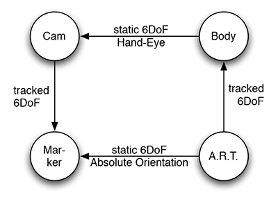 SRG describing the spatial relations of A.R.T. and square-marker tracker