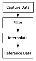 Reference Data generation