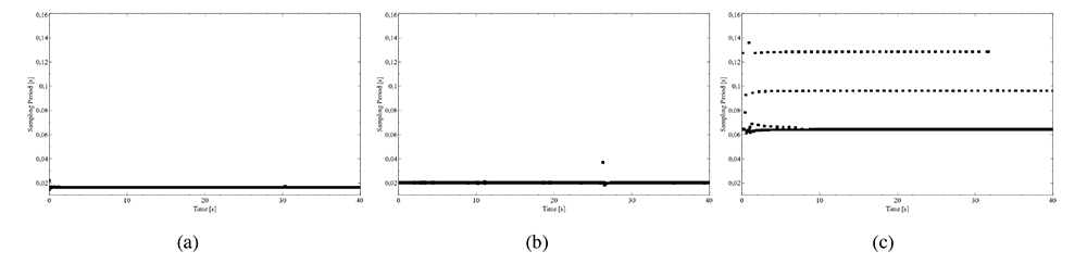 Sample periods for different sensors; (a) A.R.T. infrared tracker; (b) Faro CMM arm; (c) Square marker tracker