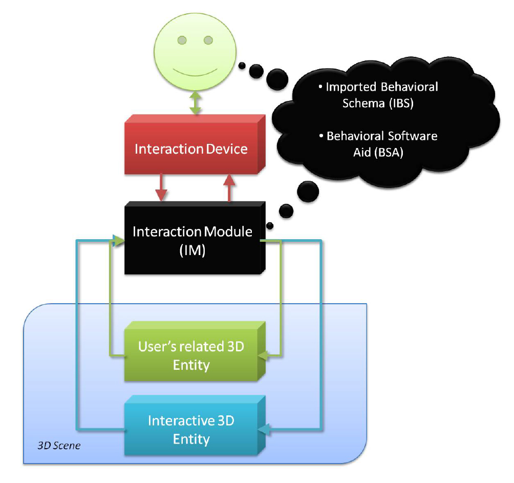 Integration of an Interaction Module to animmersive application