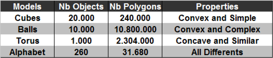 Geometric and numerical properties of our four benchmark environments.