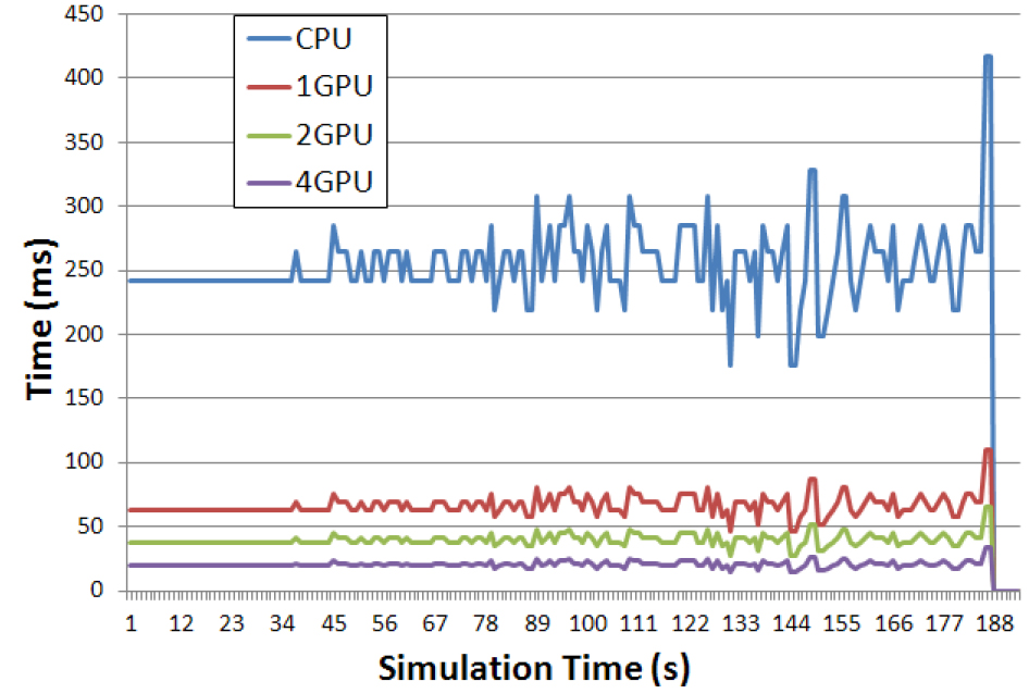 Test made with the "balls" environment to compare algorithms behaviors throughout the simulation. Tests were performed from sequential CPU to 4 GPUs during the broad phase process.