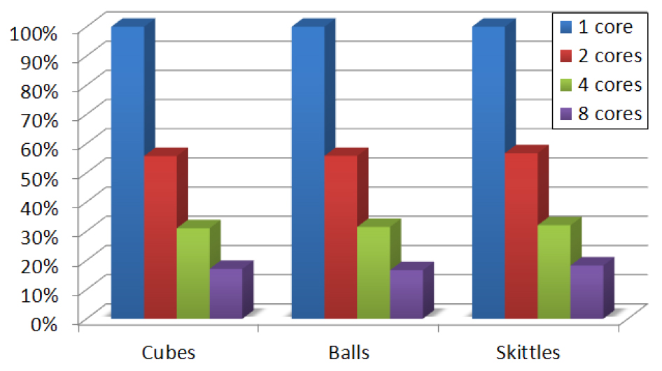 The AABB update execution time in relation to the number of cores. The overall computation time is reduced by 17.03% by using 8 cores on this benchmark.