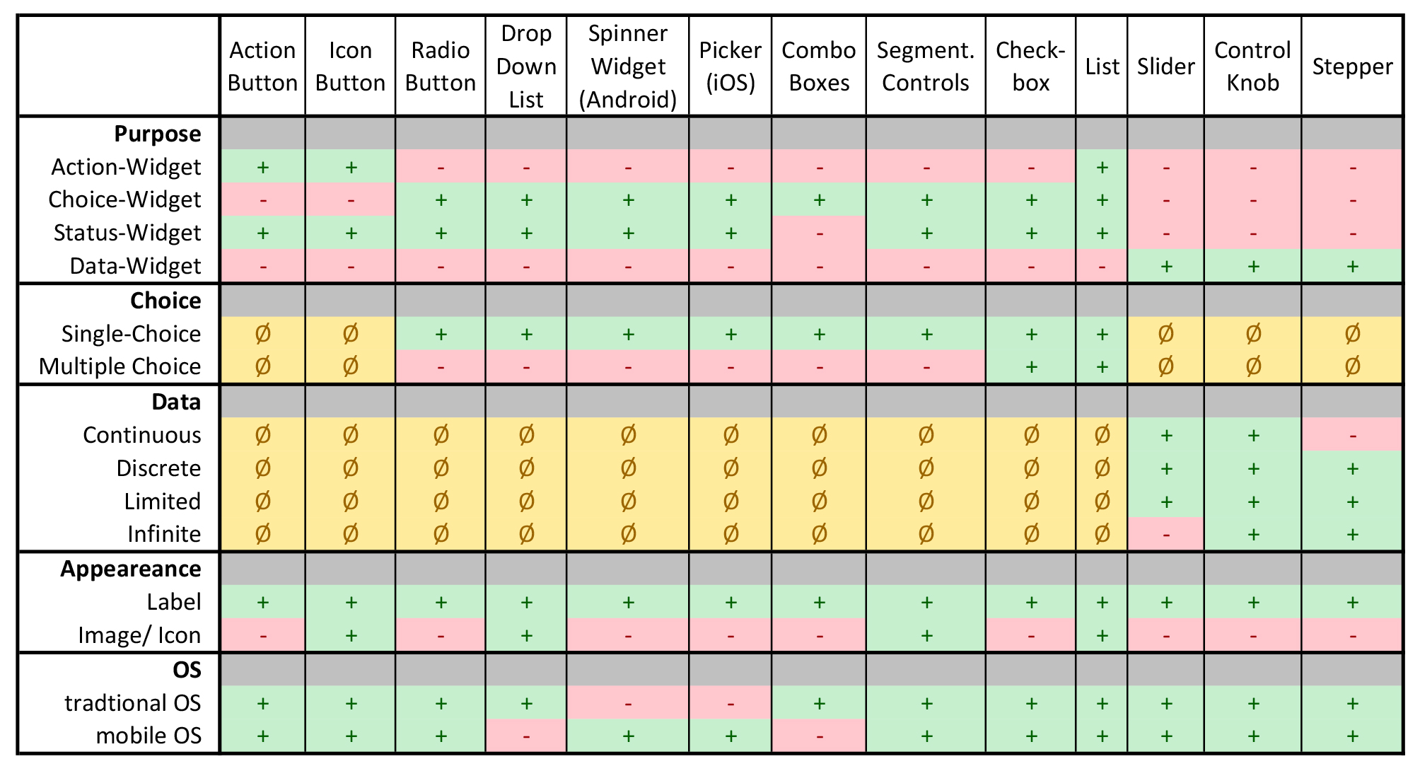 This table lists considered widgets with well-known mental models. Available features are marked with ( +), whereas unavailable features for respective widgets are marked with (-). The symbol (∅) indicates that features of that category are not supported.