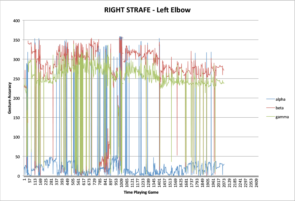 RIGHT STRAFE Gesture - Left Elbow