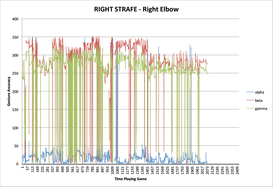 RIGHT STRAFE Gesture - Right Elbow