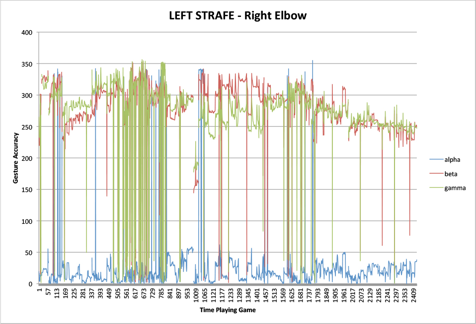 LEFT STRAFE Gesture - Right Elbow