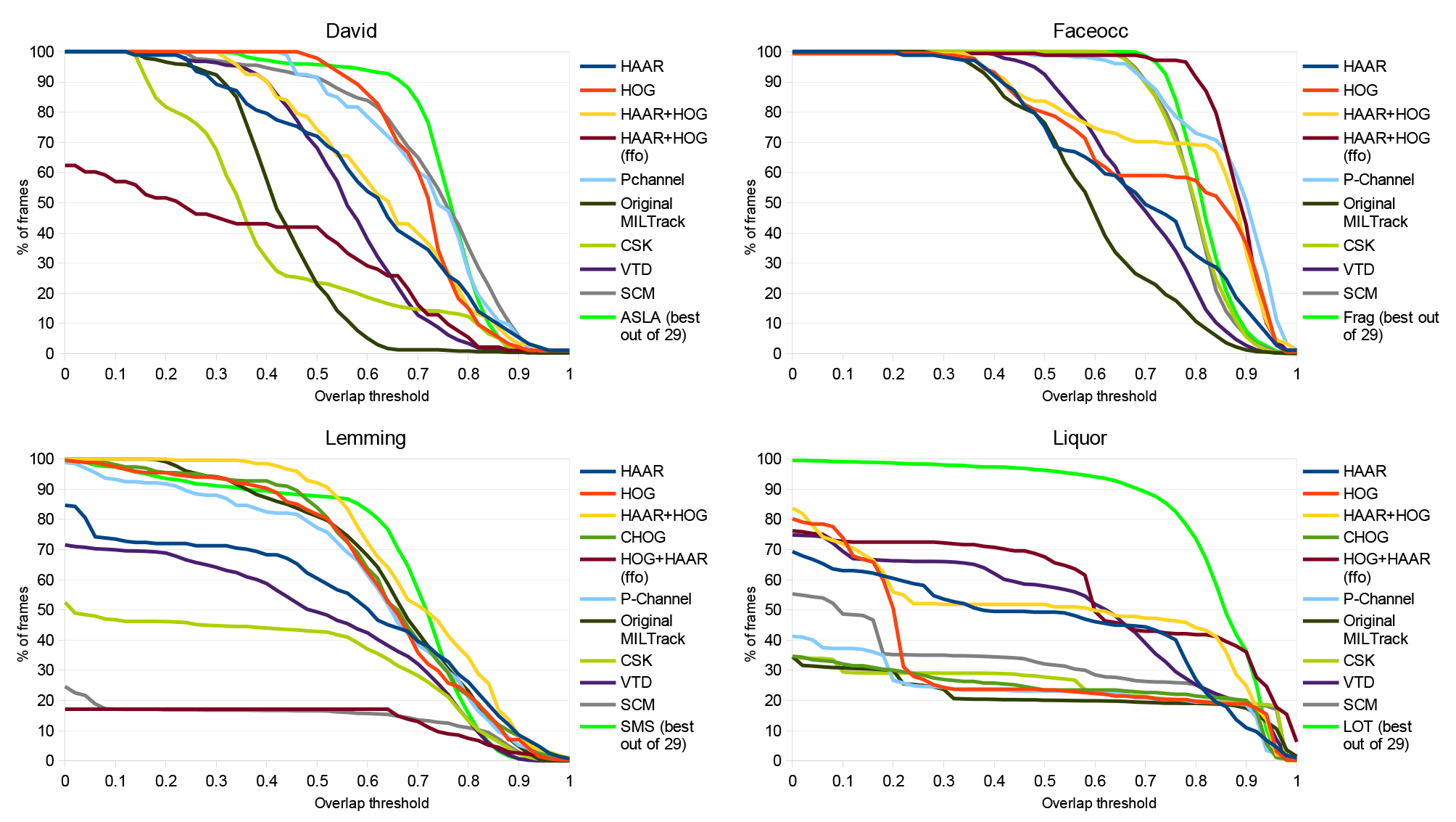 Evaluation of our tracking methods. Our particle based methods can compete well even with the best state-of-the-art method for a sequence. SCM is the method that performs in average best on 51 sequences (See ). The bight green method is the best method out of 29 on the given sequence.