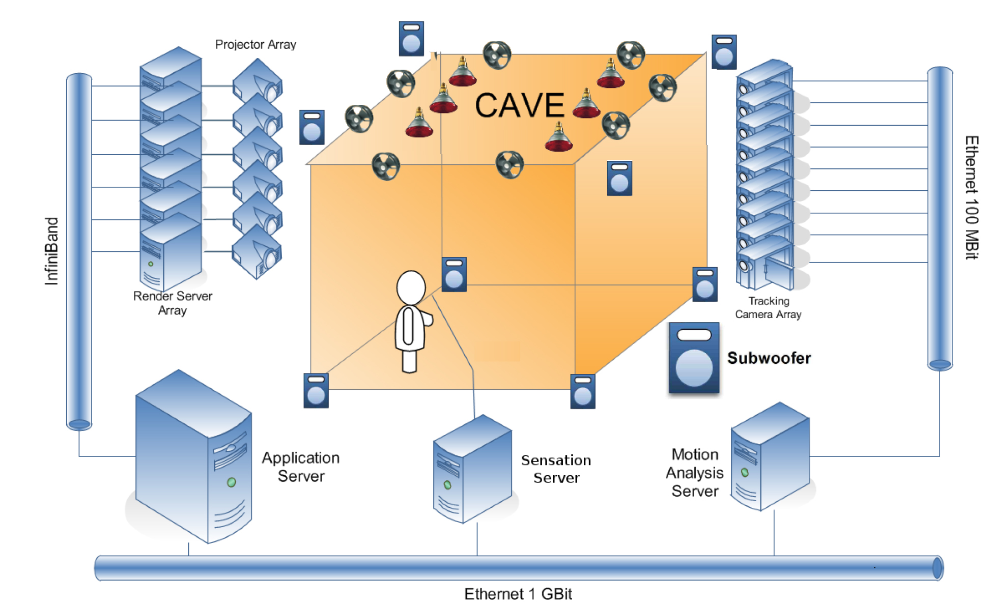 Overview of the CAVE environment enriched with fans and infrared lamps.