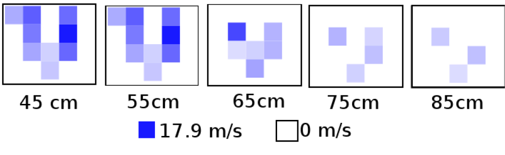 Distribution of wind inside the CAVE depending on the vertical distance toward the fans.