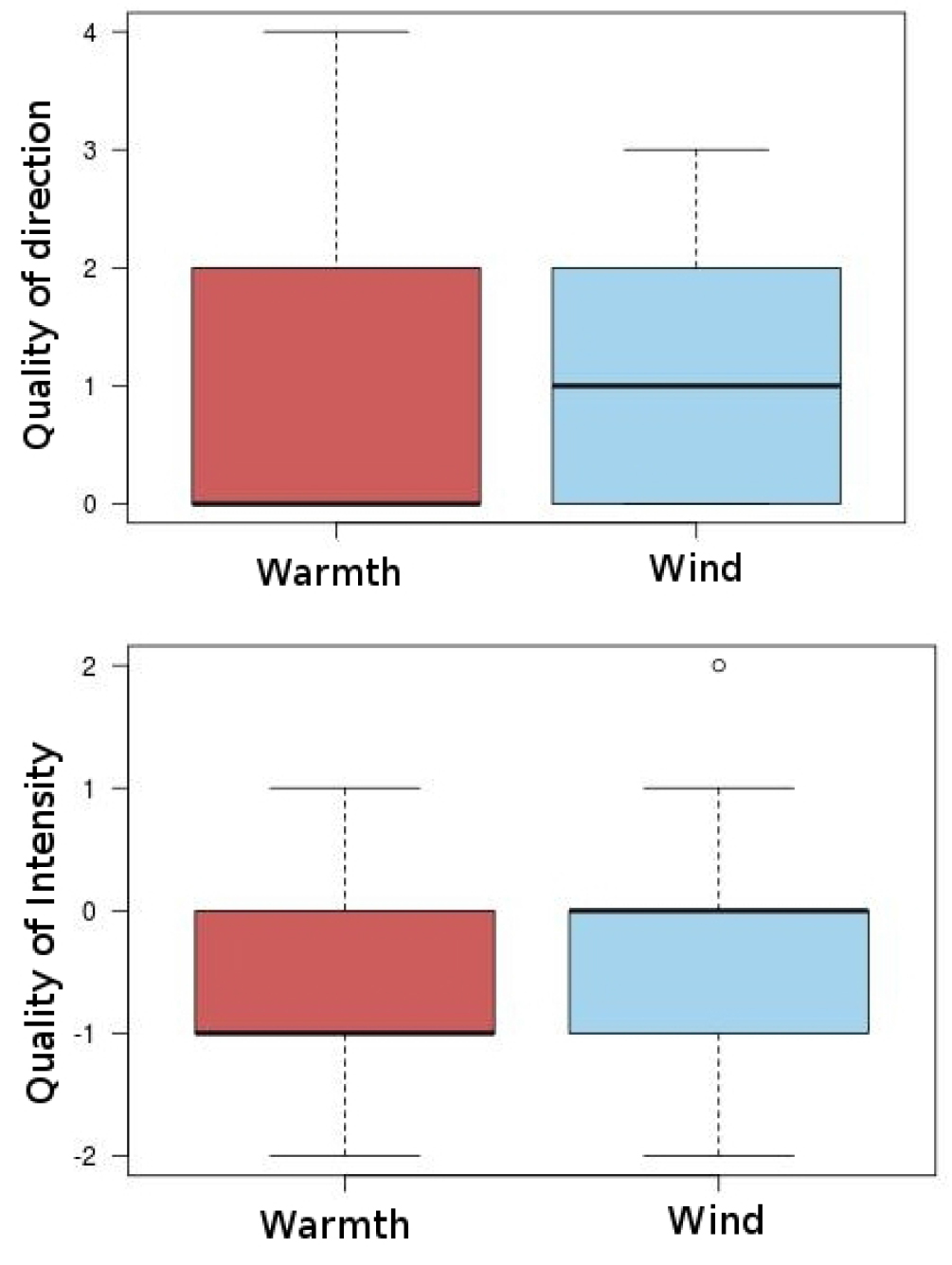 Quality of the perceived direction and intensity of the stimulus for group WW (0: optimal value).