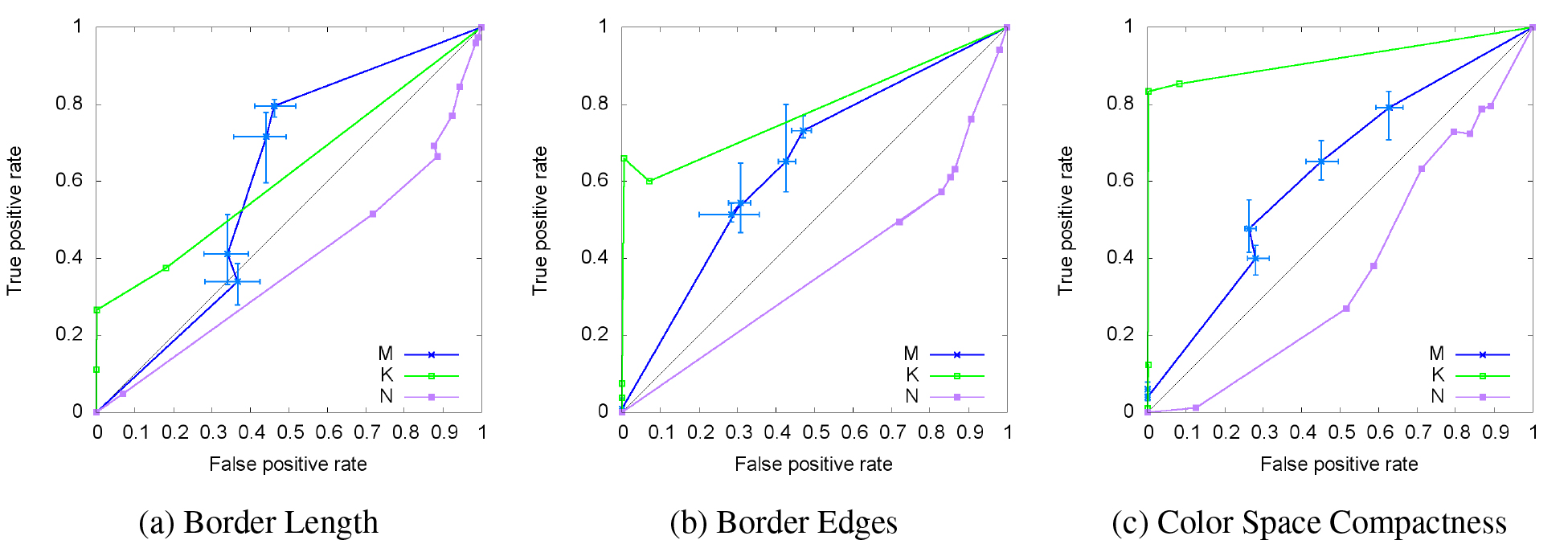 We have chosen three individual datasets to analyze the influence of different illumination and background conditions to the segmentation quality. The below images show the results for all three measures to determine the best number of clusters in NeuralGasColorClustering . We observed a high variance between the individual datasets. Even for multiple runs of the same dataset with the identical input parameters, we observe a high variance, in particular for SetN , which is visualized with additional error bars.