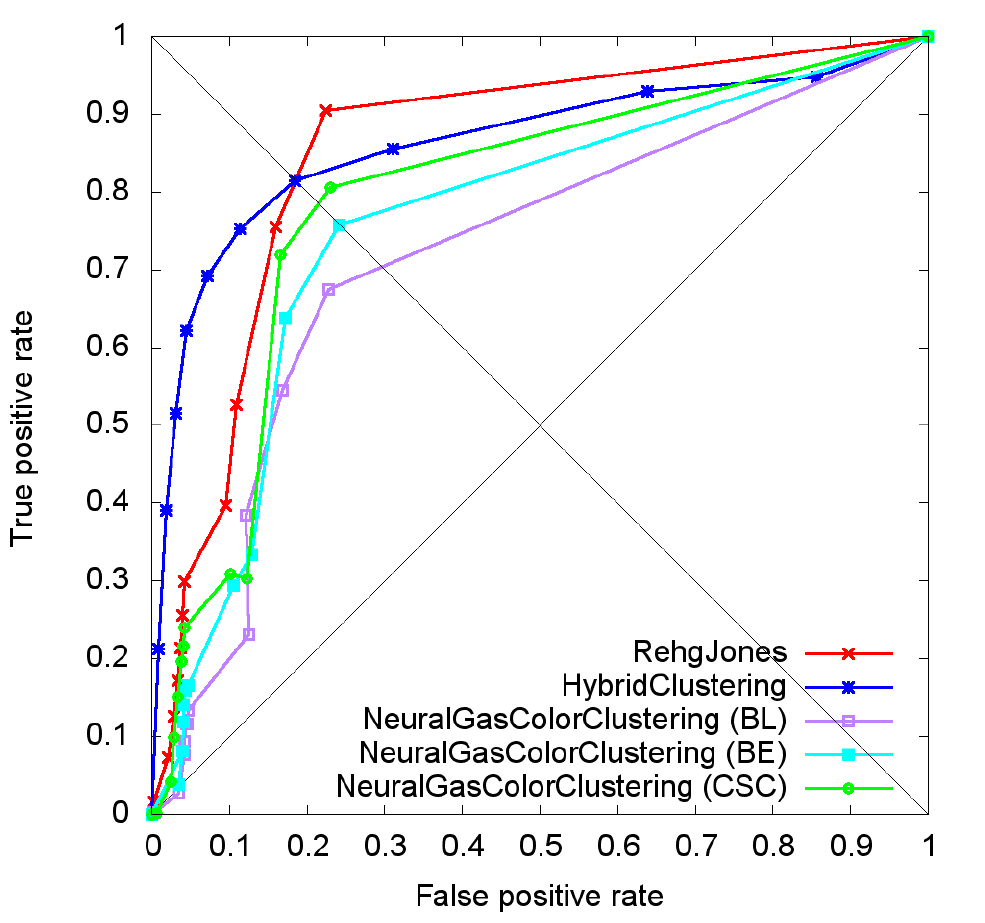 We evaluate the segmentations approaches by operating characteristic (ROC) curves analysis. ROC curves visualize the relationship between false positives and true positives. The closer the curve is to the y-axis on the left, the better the approach is.