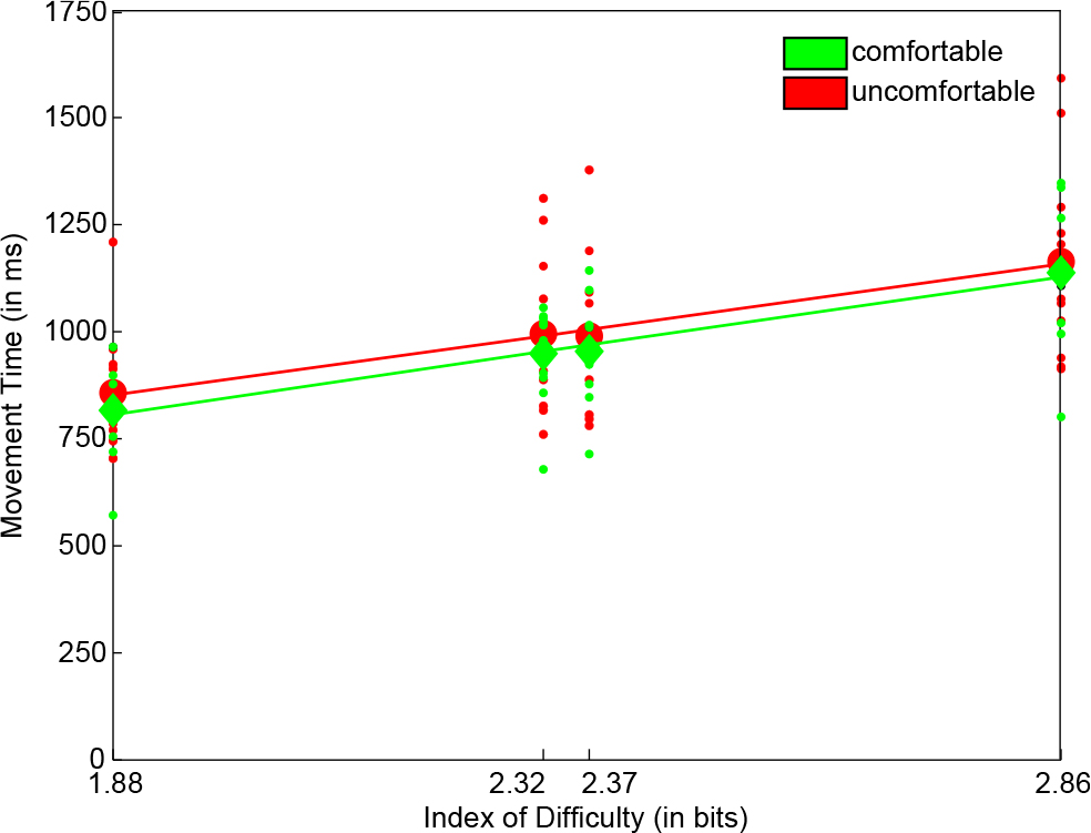 Models for the selection: The lines show the regressions of the measured movement time for the comfortable (green) and uncomfortable (red) pose.